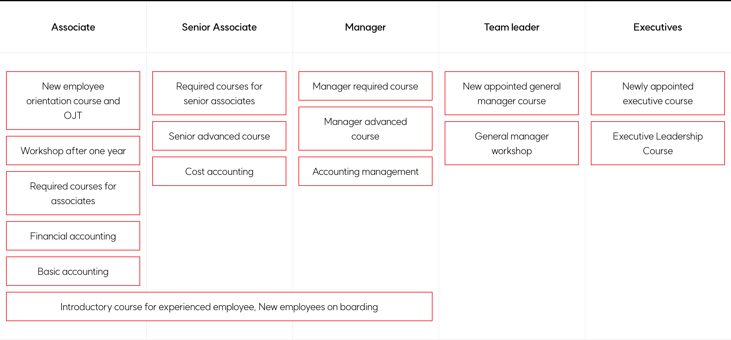 FUNDAMENTAL 직급별 육성 체계